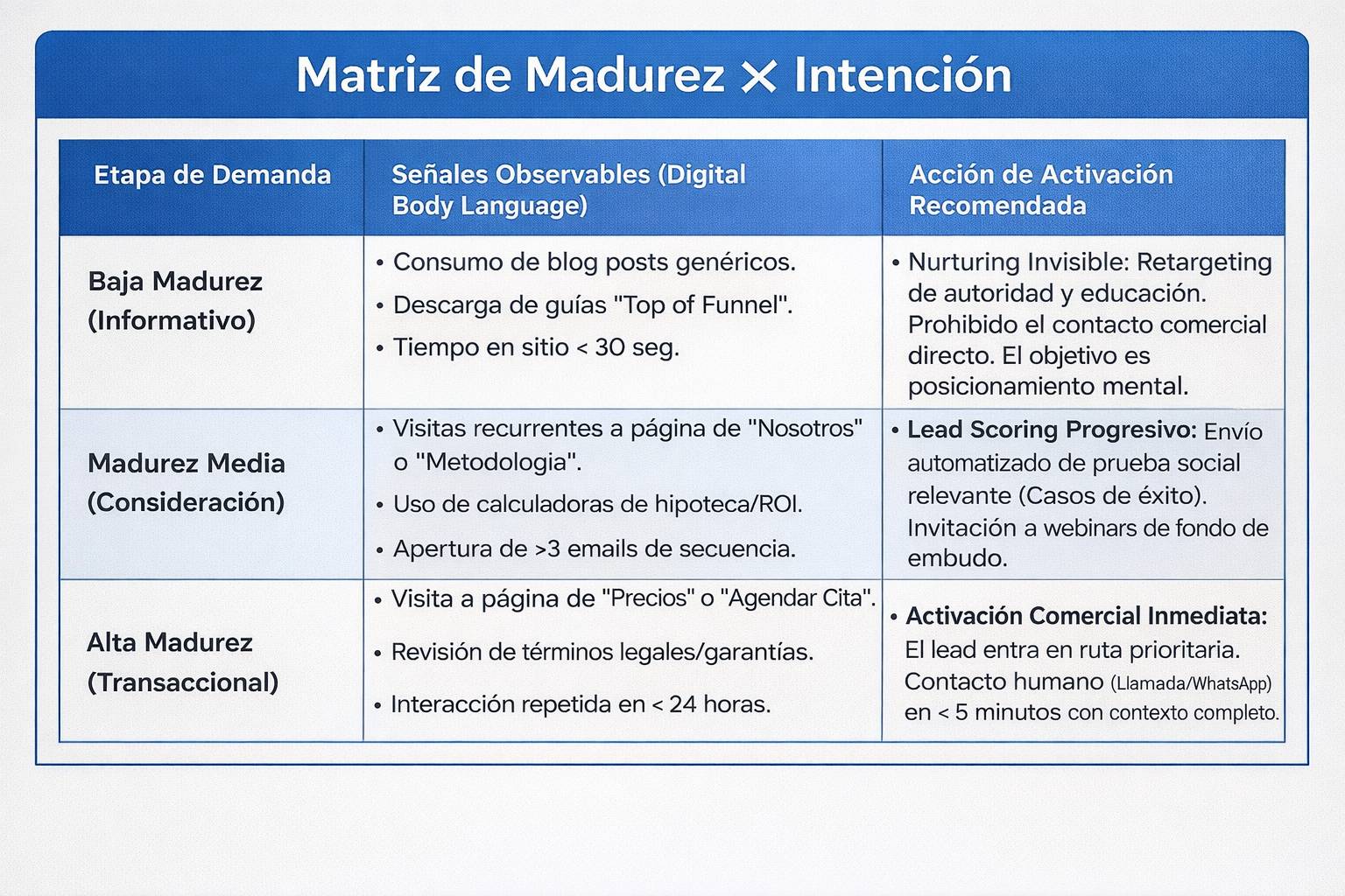 matrix-madurez-intencion matrix-madurez-intencion