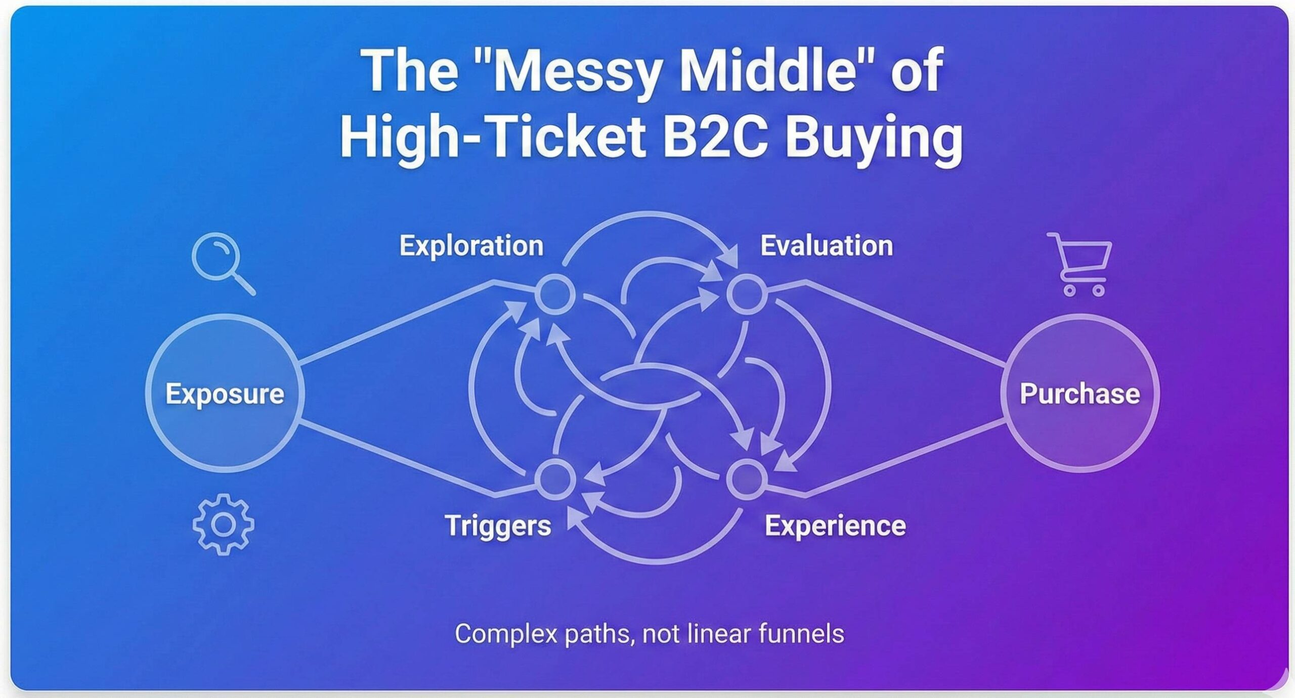 the-messy-middle-of-High-Ticket-b2c-1
